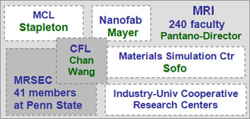 org chart show the relationship of the MRSEC to its sister organizations